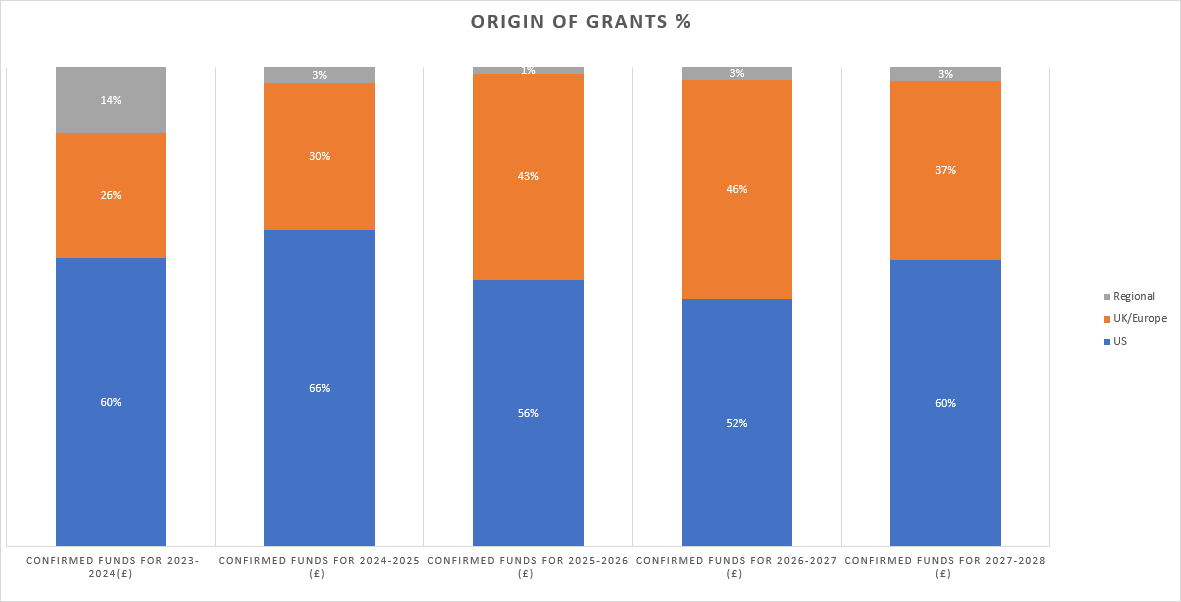 Sources of income